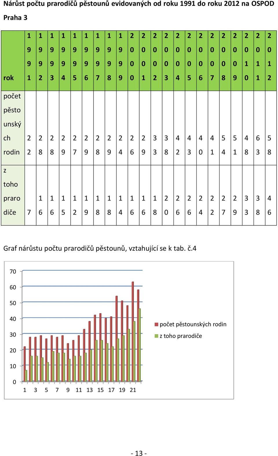 z toho praro diče 7 6 6 5 8 8 4 6 6 8 6 6 4 7 3 3 3 8 4 6 Graf nárůstu počtu prarodičů