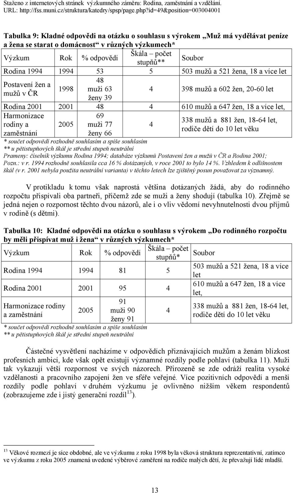 mužů a 881 žen, 18-64 let, rodiny a 2005 muži 77 4 rodiče dětí do 10 let věku zaměstnání ženy 66 * součet odpovědí rozhodně souhlasím a spíše souhlasím ** u pětistupňových škál je střední stupeň