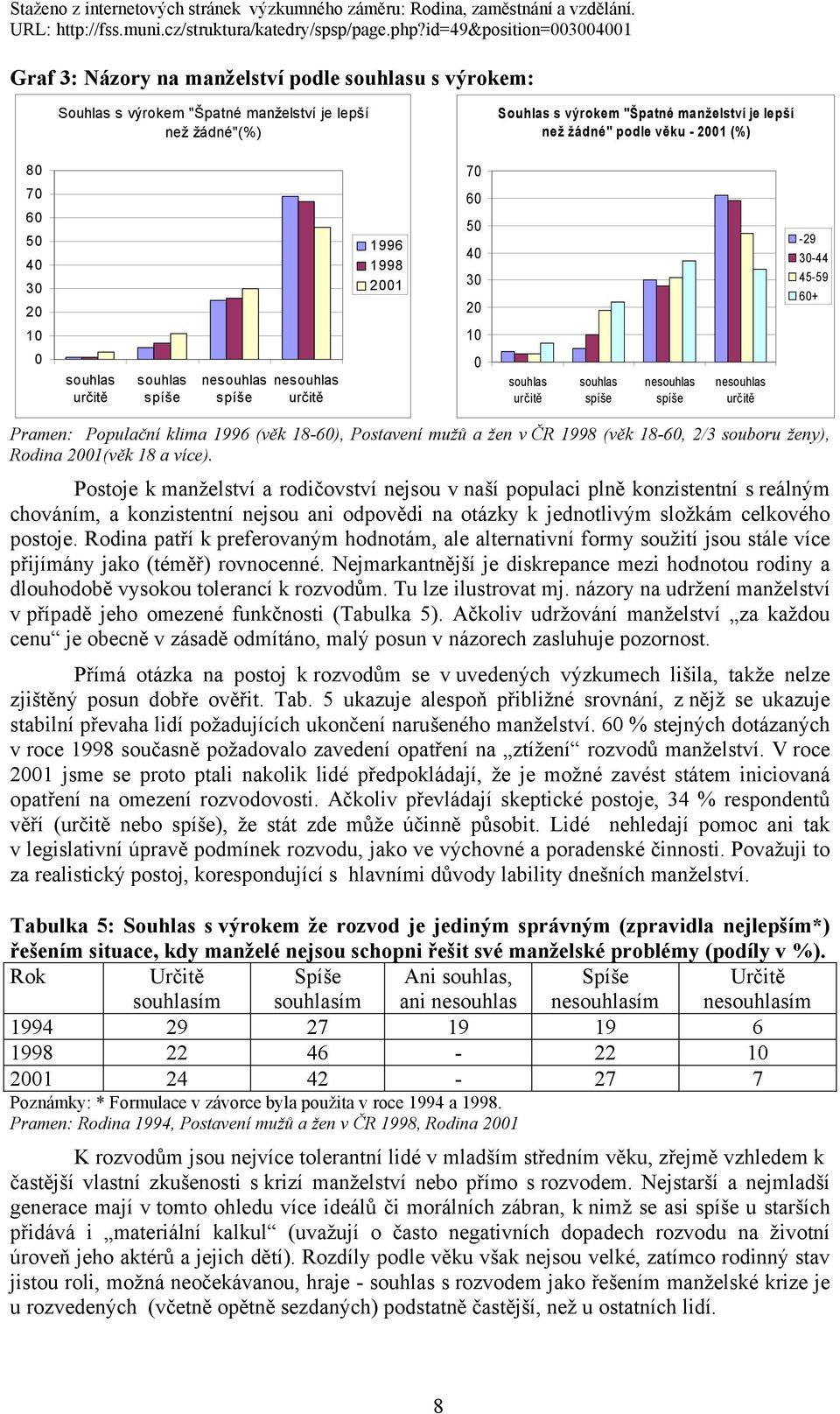 určitě Pramen: Populační klima 1996 (věk 18-60), Postavení mužů a žen v ČR 1998 (věk 18-60, 2/3 souboru ženy), Rodina 2001(věk 18 a více).