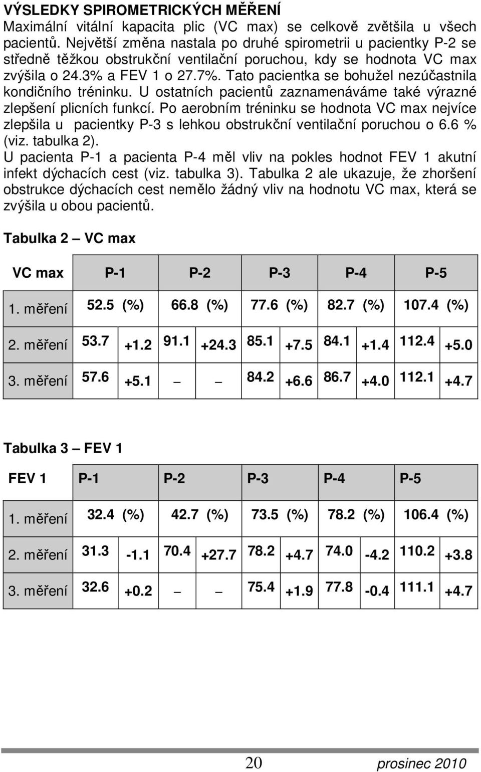 Tato pacientka se bohužel nezúčastnila kondičního tréninku. U ostatních pacientů zaznamenáváme také výrazné zlepšení plicních funkcí.