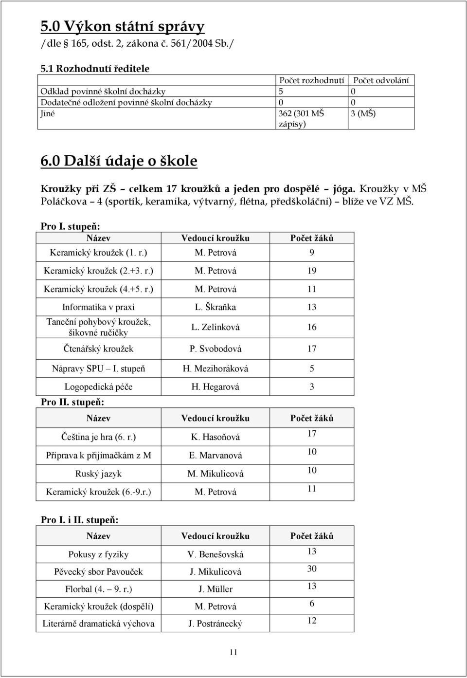 0 Další údaje o škole Kroužky při ZŠ celkem 17 kroužků a jeden pro dospělé jóga. Kroužky v MŠ Poláčkova 4 (sportík, keramika, výtvarný, flétna, předškoláčni) blíže ve VZ MŠ. Pro I.