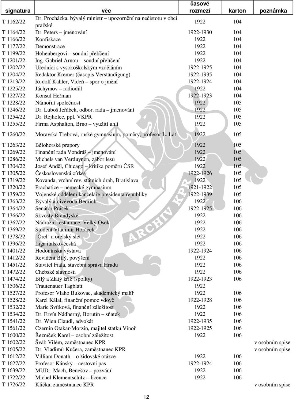 Gabriel Arnou soudní přelíčení 1922 104 T 1202/22 Úředníci s vysokoškolským vzděláním 1922-1925 104 T 1204/22 Redaktor Kremer (časopis Verständigung) 1922-1935 104 T 1213/22 Rudolf Kahler, Vídeň spor