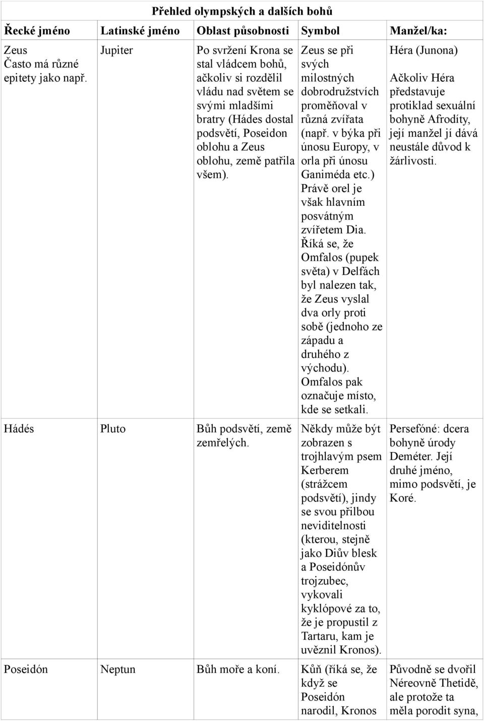 Hádés Pluto Bůh podsvětí, země zemřelých. Zeus se při svých milostných dobrodružstvích proměňoval v různá zvířata (např. v býka při únosu Europy, v orla při únosu Ganiméda etc.