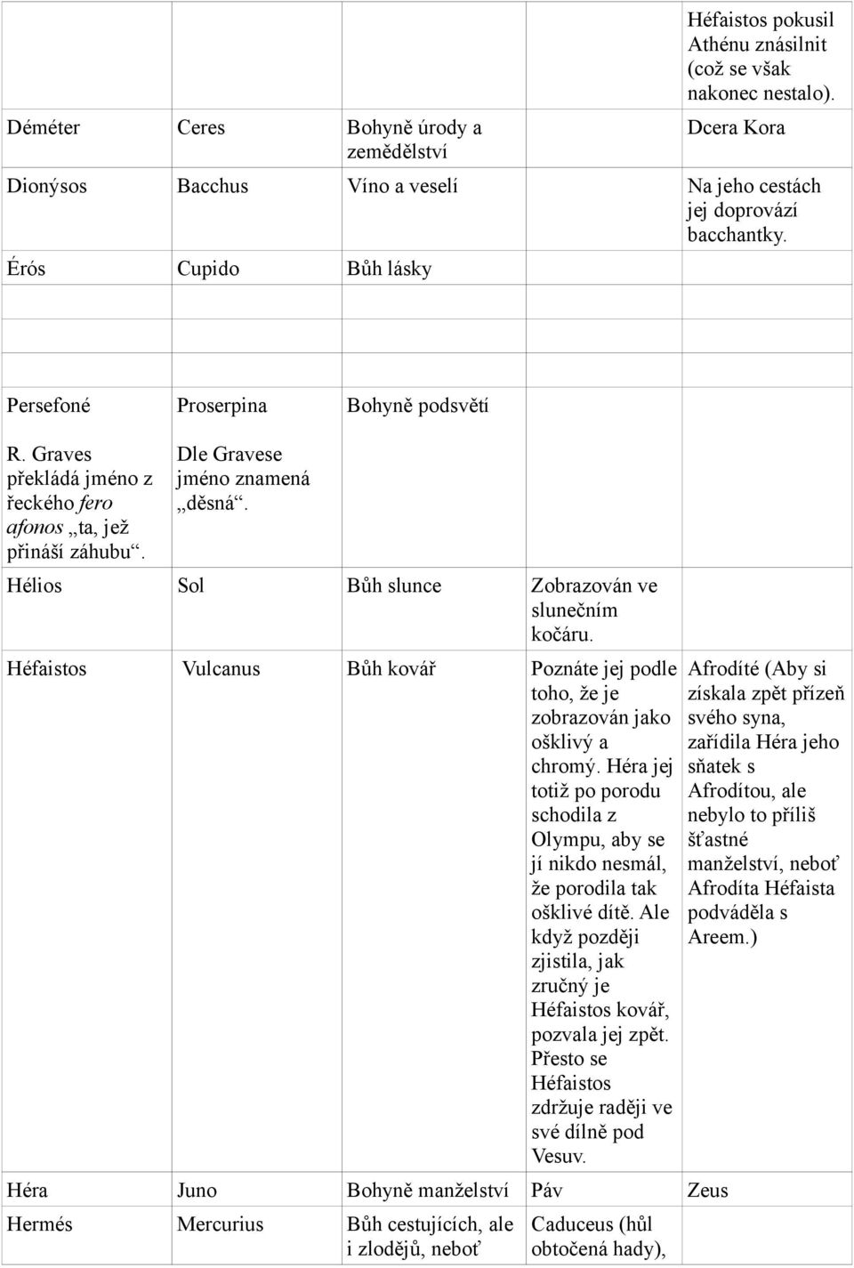 Hélios Sol Bůh slunce Zobrazován ve slunečním kočáru. Héfaistos Vulcanus Bůh kovář Poznáte jej podle toho, že je zobrazován jako ošklivý a chromý.
