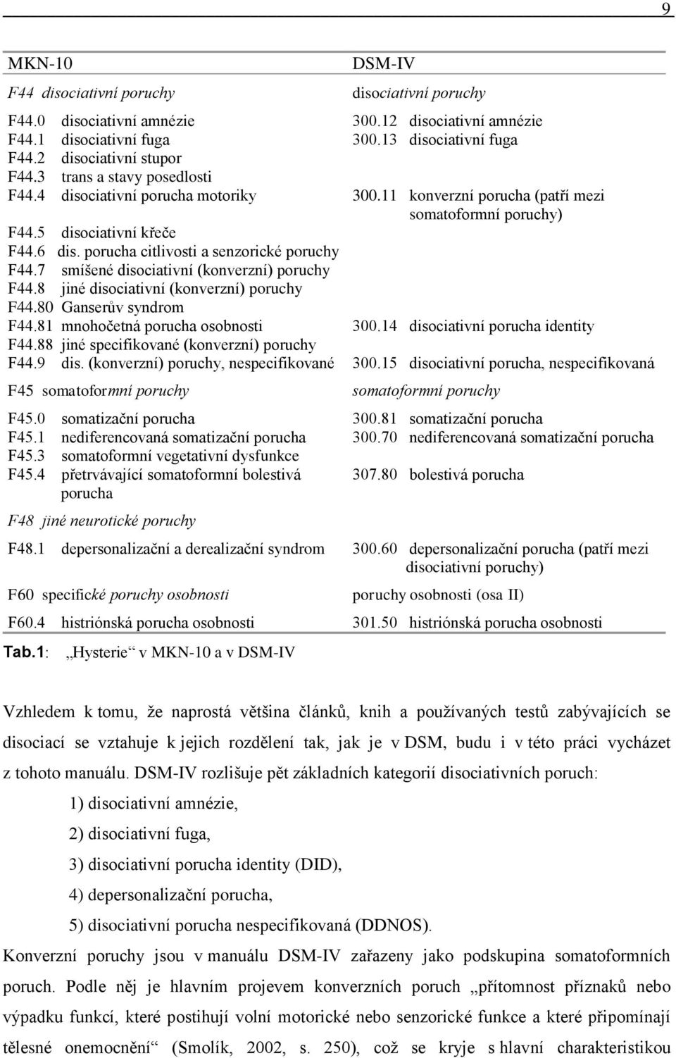 porucha citlivosti a senzorické poruchy F44.7 smíšené disociativní (konverzní) poruchy F44.8 jiné disociativní (konverzní) poruchy F44.80 Ganserův syndrom F44.81 mnohočetná porucha osobnosti 300.