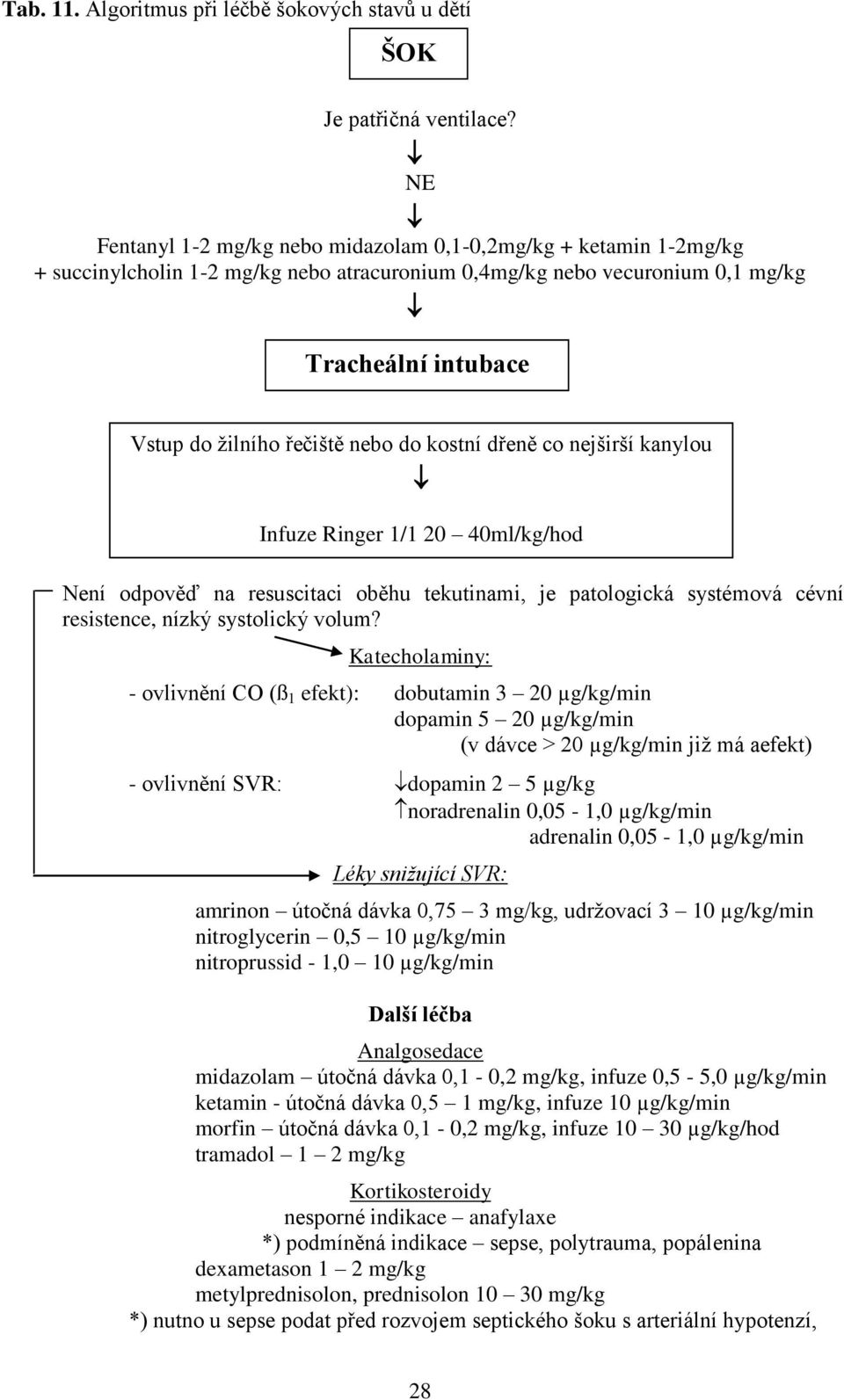 do kostní dřeně co nejširší kanylou Infuze Ringer 1/1 20 40ml/kg/hod Není odpověď na resuscitaci oběhu tekutinami, je patologická systémová cévní resistence, nízký systolický volum?