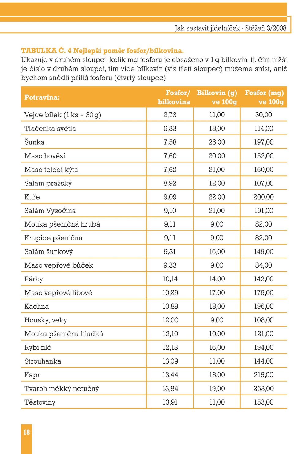 (mg) ve 100g Vejce bílek (1 ks = 30 g) 2,73 11,00 30,00 Tlačenka světlá 6,33 18,00 114,00 Šunka 7,58 26,00 197,00 Maso hovězí 7,60 20,00 152,00 Maso telecí kýta 7,62 21,00 160,00 Salám pražský 8,92