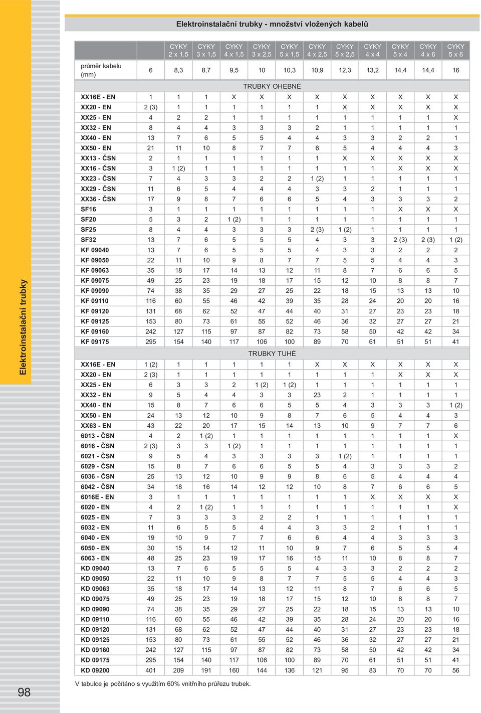 ČSN 2 1 1 1 1 1 1 X X X X X XX16 - ČSN 3 1 (2) 1 1 1 1 1 1 1 X X X XX23 - ČSN 7 4 3 3 2 2 1 (2) 1 1 1 1 1 XX29 - ČSN 11 6 5 4 4 4 3 3 2 1 1 1 XX36 - ČSN 17 9 8 7 6 6 5 4 3 3 3 2 SF16 3 1 1 1 1 1 1 1