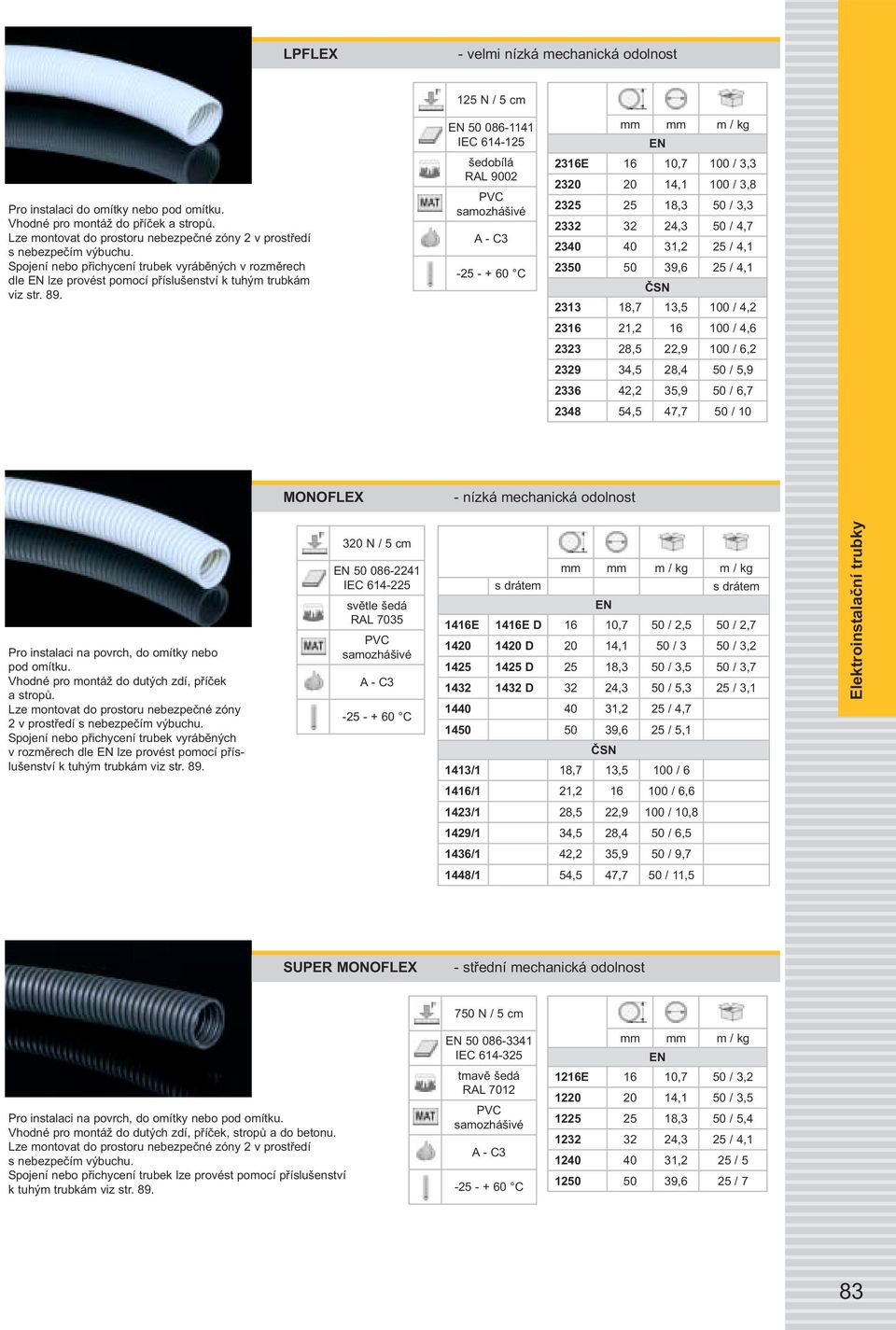 125 N / 5 cm 50 086-1141 IEC 614-125 šedobílá RAL 9002 samozhášivé -25 - + 60 C 2316E 16 10,7 100 / 3,3 2320 20 14,1 100 / 3,8 2325 25 18,3 50 / 3,3 2332 32 24,3 50 / 4,7 2340 40 31,2 25 / 4,1 2350