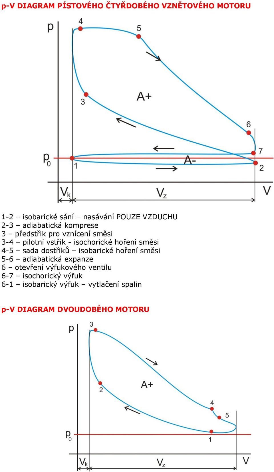 směsi 4-5 sada dostřiků isobarické hoření směsi 5-6 adiabatická expanze 6 otevření výfukového