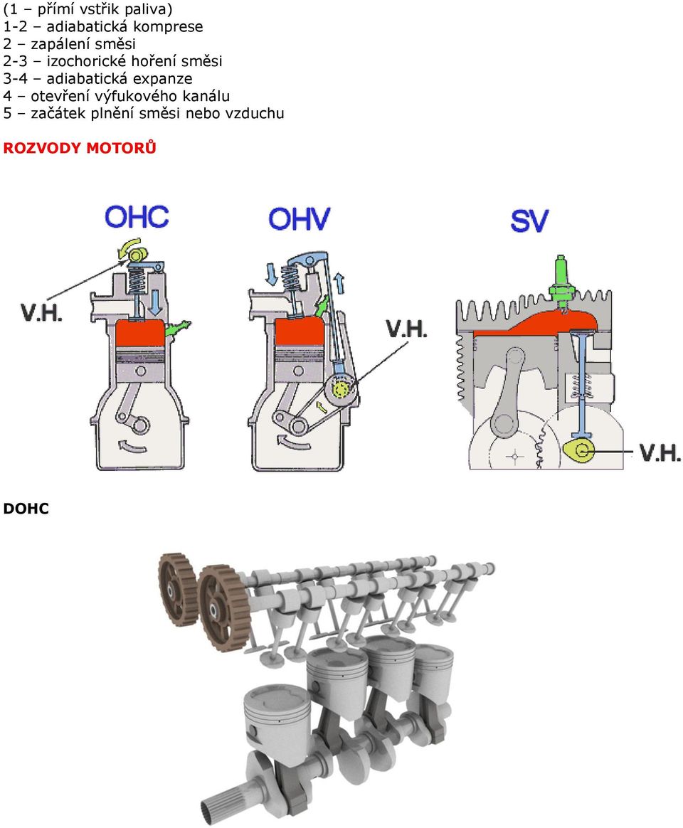 adiabatická expanze 4 otevření výfukového kanálu 5