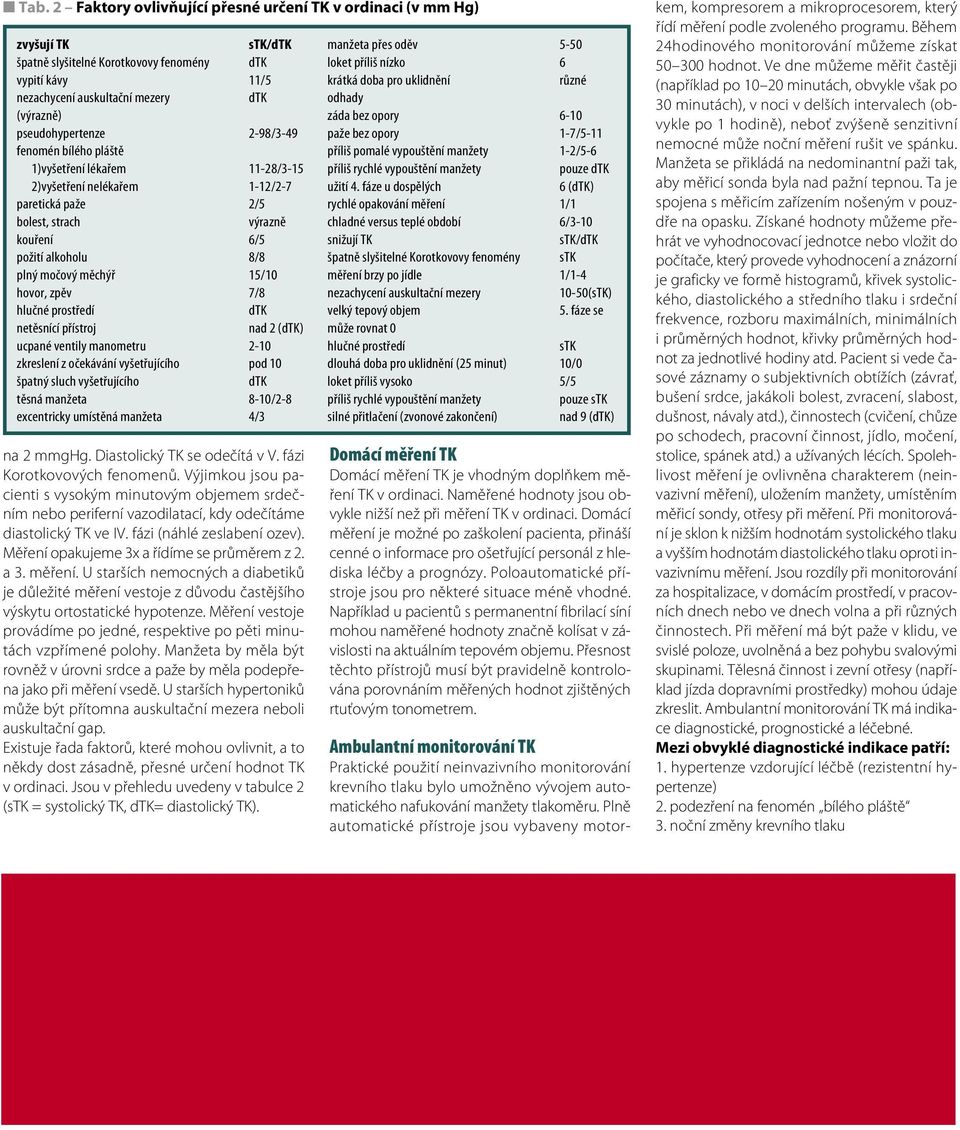 pseudohypertenze 2-98/3-49 fenomén bílého pláště 1)vyšetření lékařem 11-28/3-15 2)vyšetření nelékařem 1-12/2-7 paretická paže 2/5 bolest, strach výrazně kouření 6/5 požití alkoholu 8/8 plný močový