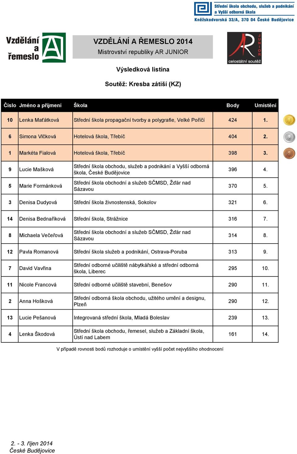 3 Denisa Dudyová Střední škola živnostenská, Sokolov 321 6. 14 Denisa Bednaříková Střední škola, Strážnice 316 7. 8 Michaela Večeřová 314 8.