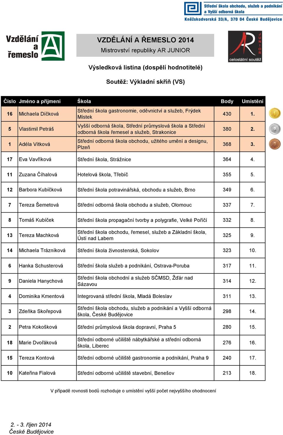 12 Barbora Kubíčková Střední škola potravinářská, obchodu a služeb, Brno 349 6. 7 Tereza Šemetová Střední odborná škola obchodu a služeb, Olomouc 337 7.