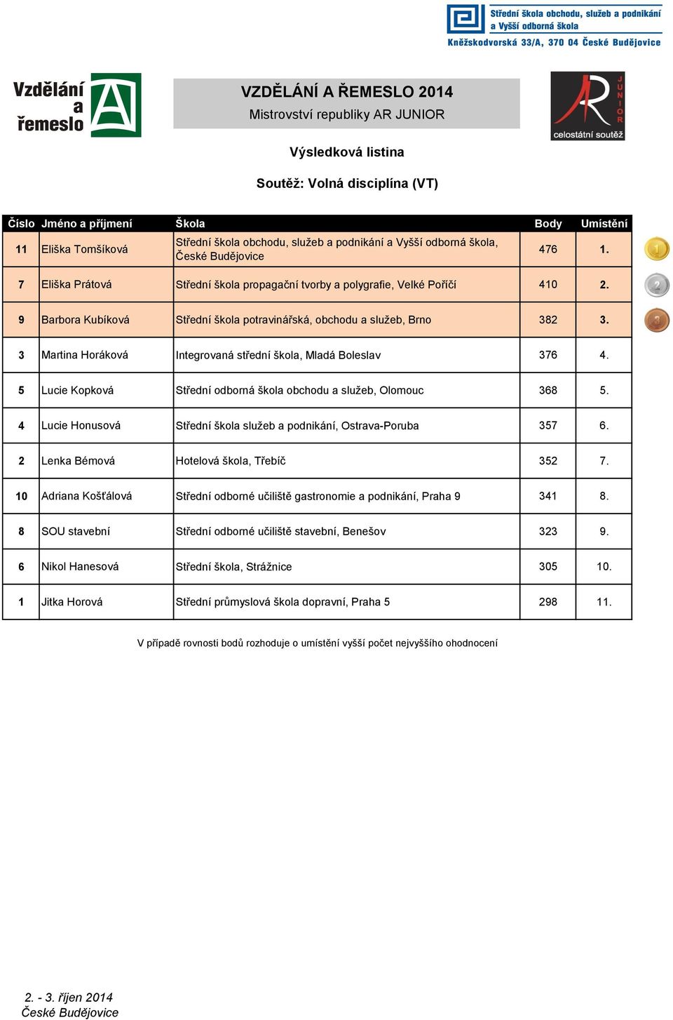 3 Martina Horáková Integrovaná střední škola, Mladá Boleslav 376 4. 5 Lucie Kopková Střední odborná škola obchodu a služeb, Olomouc 368 5.