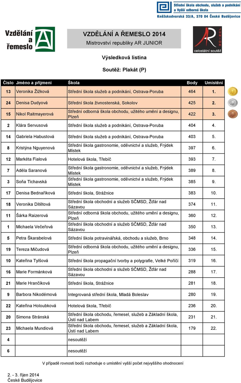 12 Markéta Fialová Hotelová škola, Třebíč 393 7. 7 Adéla Saranová 3 Soňa Tichavská 389 8. 385 9. 17 Denisa Bednaříková Střední škola, Strážnice 383 10.