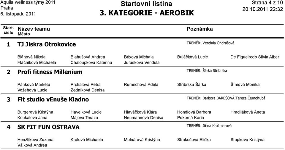 Zedníková Denisa TRENÉR: Barbora BAREŠOVÁ,Tereza Černohubá 3 Fit studio venuše Kladno Burgerová Kristýna Havelková Lucie Hlaváčková Klára Hondlová Barbora Hradiláková Aneta Koukalová Jana