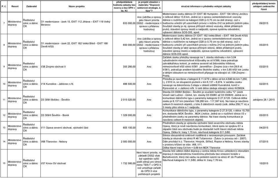 Jedná se o opravu cementobetonové vozovky dálnice s rozšířením na kategorii D28 (o 0,75 cm na obě strany), což v 633 000,00 DSS2 - modernizace = budoucnu umožní při uzavírkách provoz v režimu 2+2 na