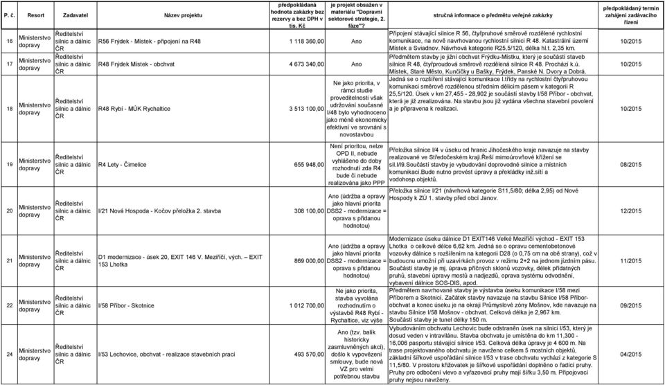 Předmětem stavby je jižní obchvat Frýdku-Místku, který je součástí staveb R48 Frýdek Místek - obchvat 4 673 340,00 Ano silnice R 48, čtyřproudová směrově rozdělená silnice R 48. Prochází k.ú.