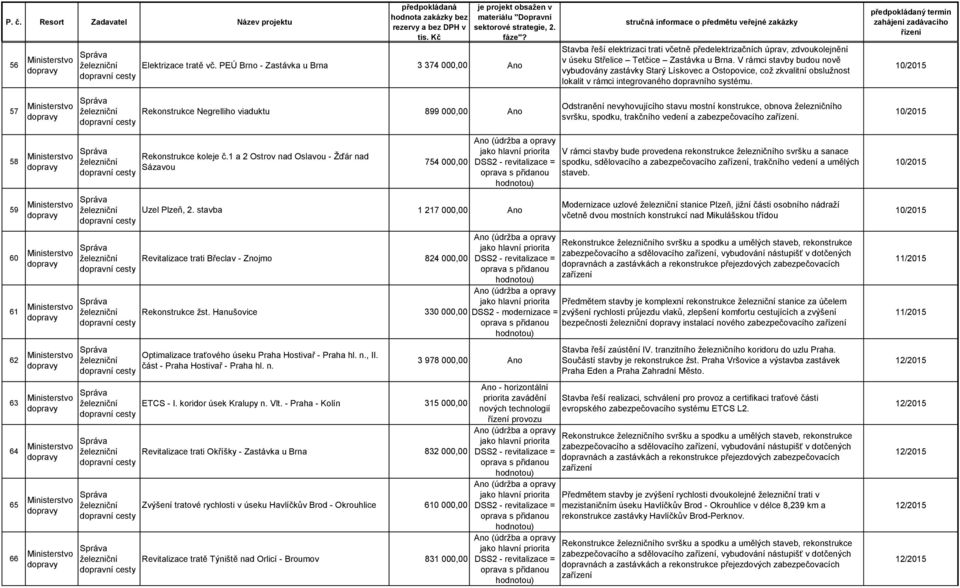 57 Rekonstrukce Negrelliho viaduktu 899 000,00 Ano Odstranění nevyhovujícího stavu mostní konstrukce, obnova ho svršku, spodku, trakčního vedení a zabezpečovacího.