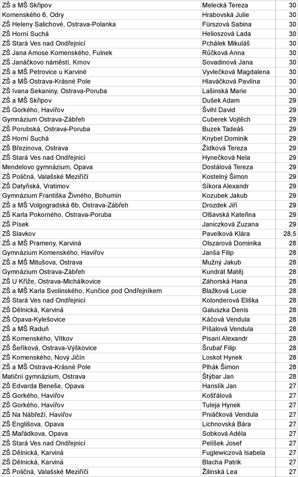 Pavlína 30 ZŠ Ivana Sekaniny, Ostrava-Poruba Lašinská Marie 30 ZŠ a MŠ Skřipov Dušek Adam 29 ZŠ Gorkého, Havířov Švihl David 29 Gymnázium Ostrava-Zábřeh Cuberek Vojtěch 29 ZŠ Porubská, Ostrava-Poruba