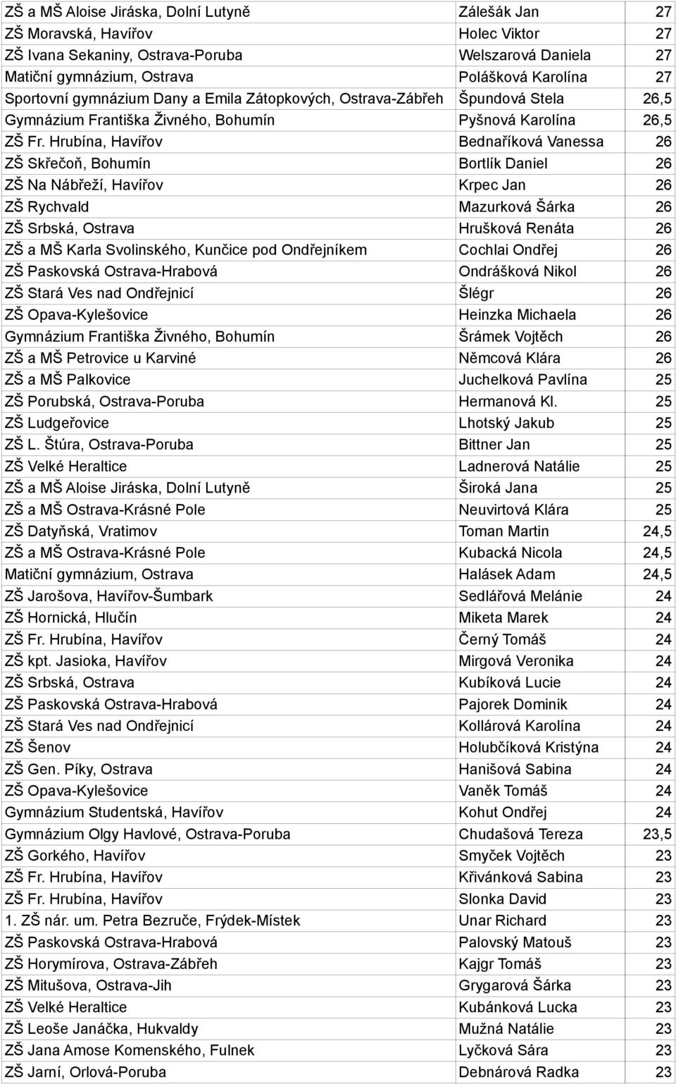 Hrubína, Havířov Bednaříková Vanessa 26 ZŠ Skřečoň, Bohumín Bortlík Daniel 26 ZŠ Na Nábřeží, Havířov Krpec Jan 26 ZŠ Rychvald Mazurková Šárka 26 ZŠ Srbská, Ostrava Hrušková Renáta 26 ZŠ a MŠ Karla