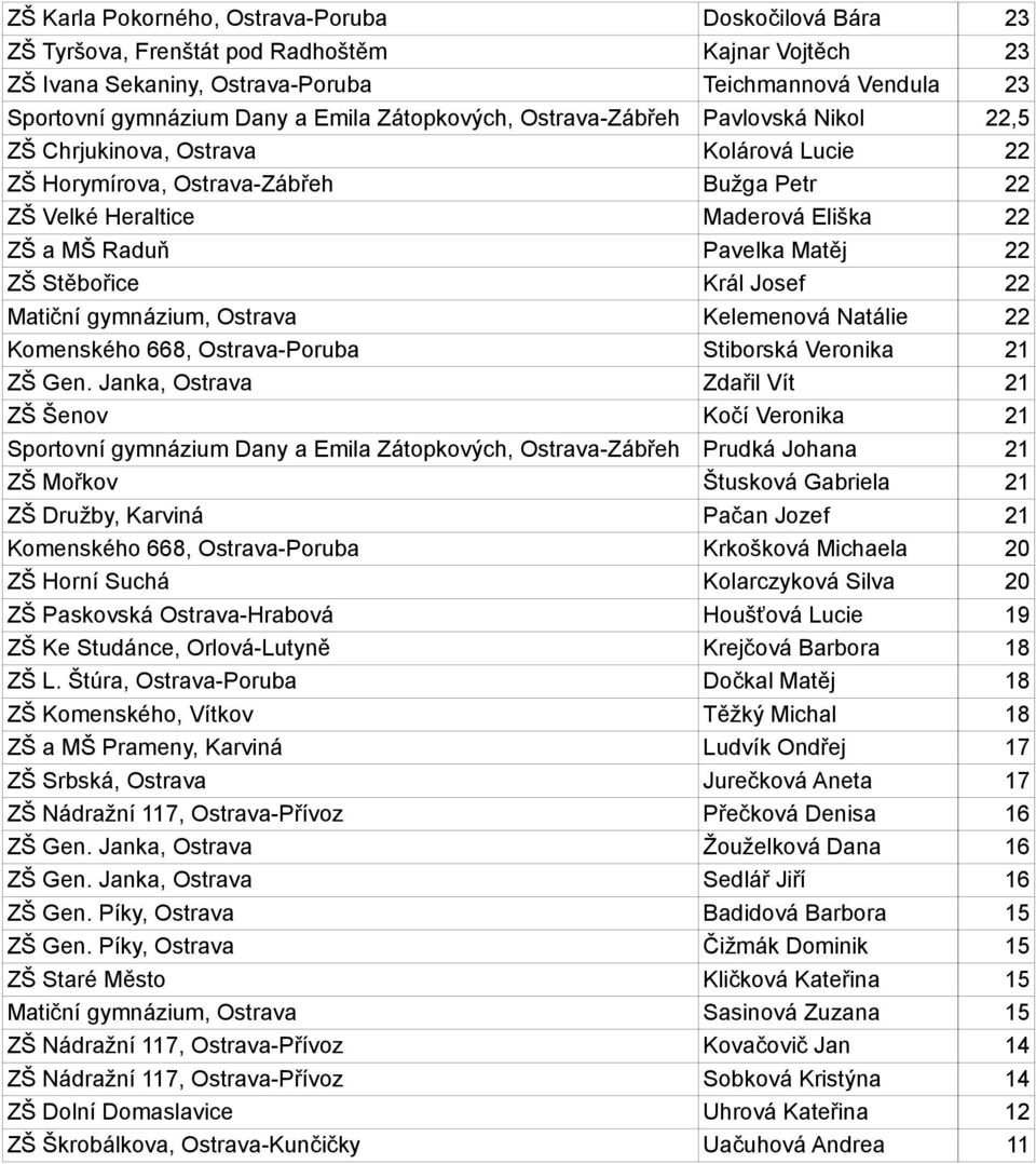 Matěj 22 ZŠ Stěbořice Král Josef 22 Kelemenová Natálie 22 Komenského 668, Ostrava-Poruba Stiborská Veronika 21 ZŠ Gen.