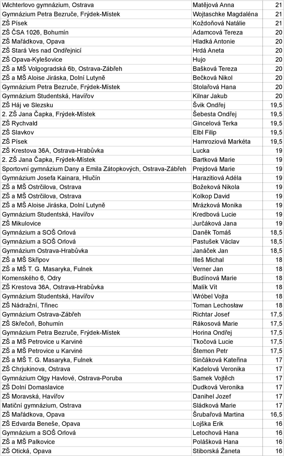 Nikol 20 Gymnázium Petra Bezruče, Frýdek-Místek Stolařová Hana 20 Gymnázium Studentská, Havířov Kilnar Jakub 20 ZŠ Háj ve Slezsku Švik Ondřej 19,5 2.