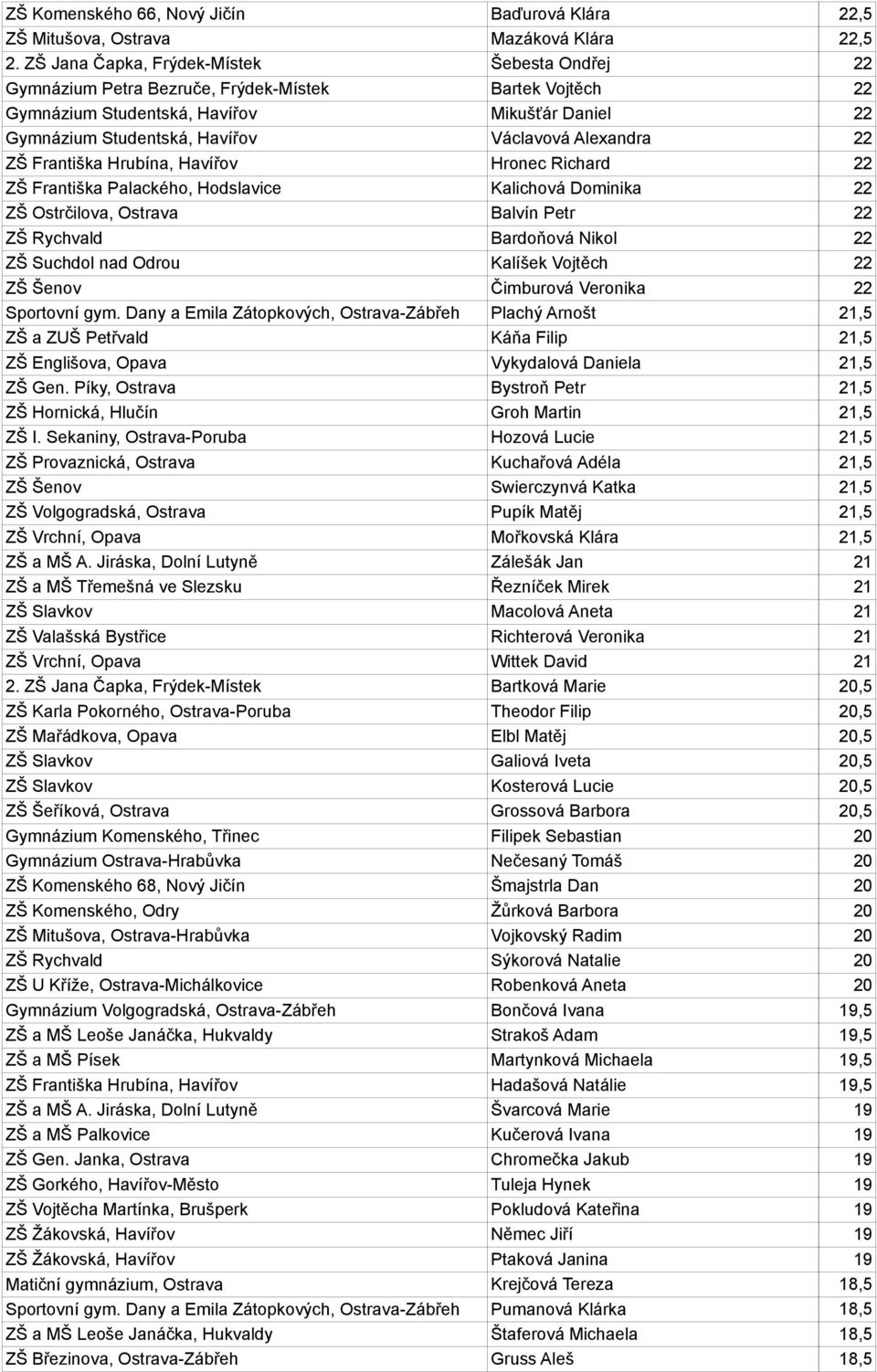 Alexandra 22 ZŠ Františka Hrubína, Havířov Hronec Richard 22 ZŠ Františka Palackého, Hodslavice Kalichová Dominika 22 ZŠ Ostrčilova, Ostrava Balvín Petr 22 ZŠ Rychvald Bardoňová Nikol 22 ZŠ Suchdol