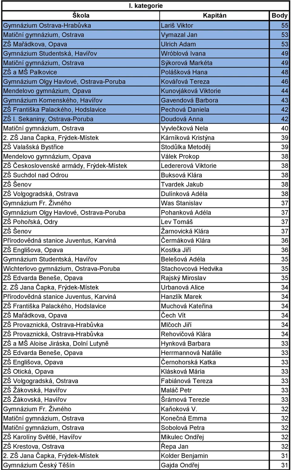 Gymnázium Komenského, Havířov Gavendová Barbora 43 ZŠ Františka Palackého, Hodslavice Pechová Daniela 42 ZŠ I. Sekaniny, Ostrava-Poruba Doudová Anna 42 Matiční gymnázium, Ostrava Vyvlečková Nela 40 2.