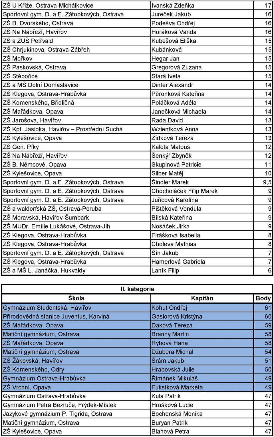 Ostrava Gregorová Zuzana 15 ZŠ Stěbořice Stará Iveta 15 ZŠ a MŠ Dolní Domaslavice Dinter Alexandr 14 ZŠ Klegova, Ostrava-Hrabůvka Pěronková Kateřina 14 ZŠ Komenského, Břidličná Poláčková Adéla 14 ZŠ