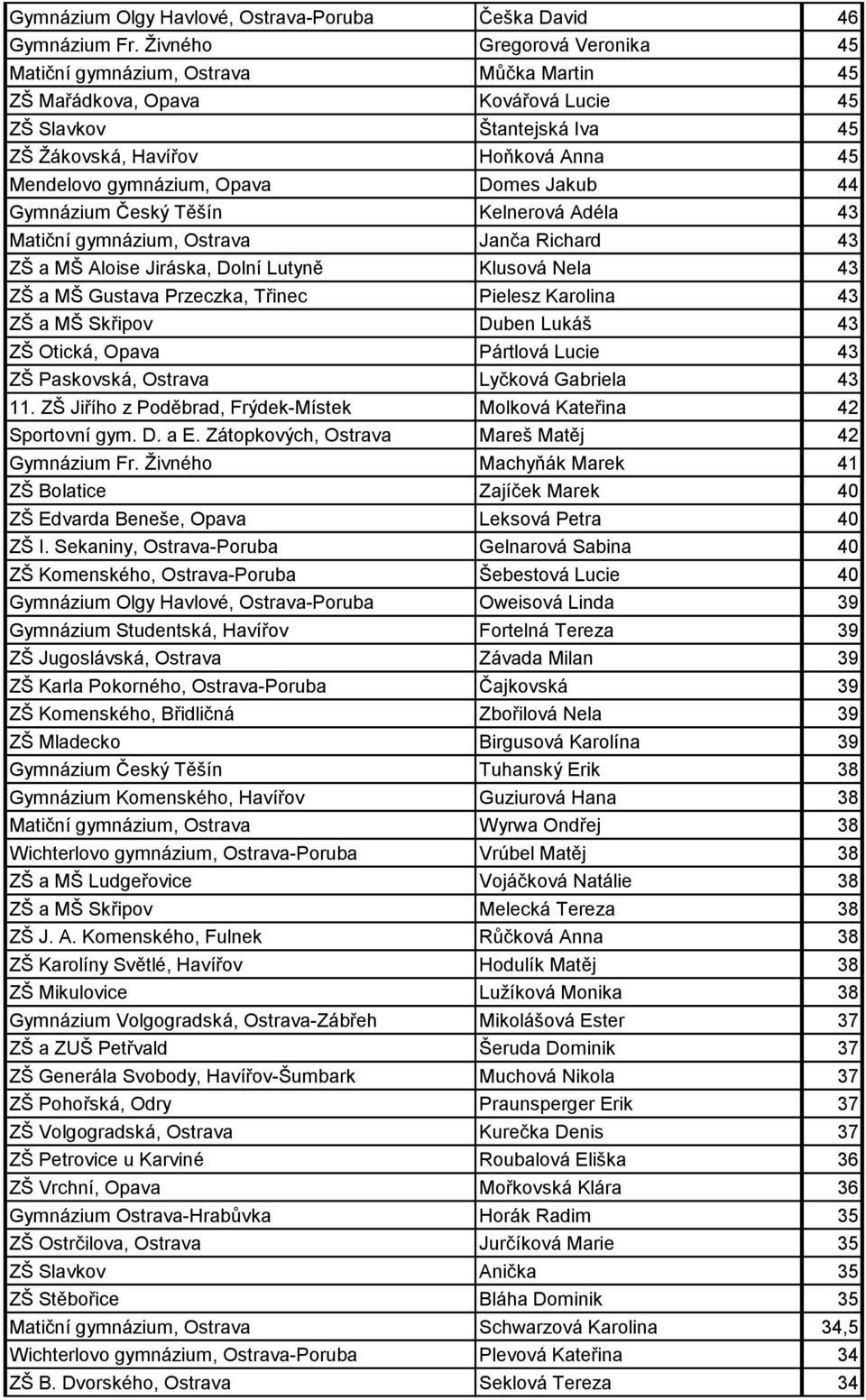 Opava Domes Jakub 44 Gymnázium Český Těšín Kelnerová Adéla 43 Matiční gymnázium, Ostrava Janča Richard 43 ZŠ a MŠ Aloise Jiráska, Dolní Lutyně Klusová Nela 43 ZŠ a MŠ Gustava Przeczka, Třinec Pielesz