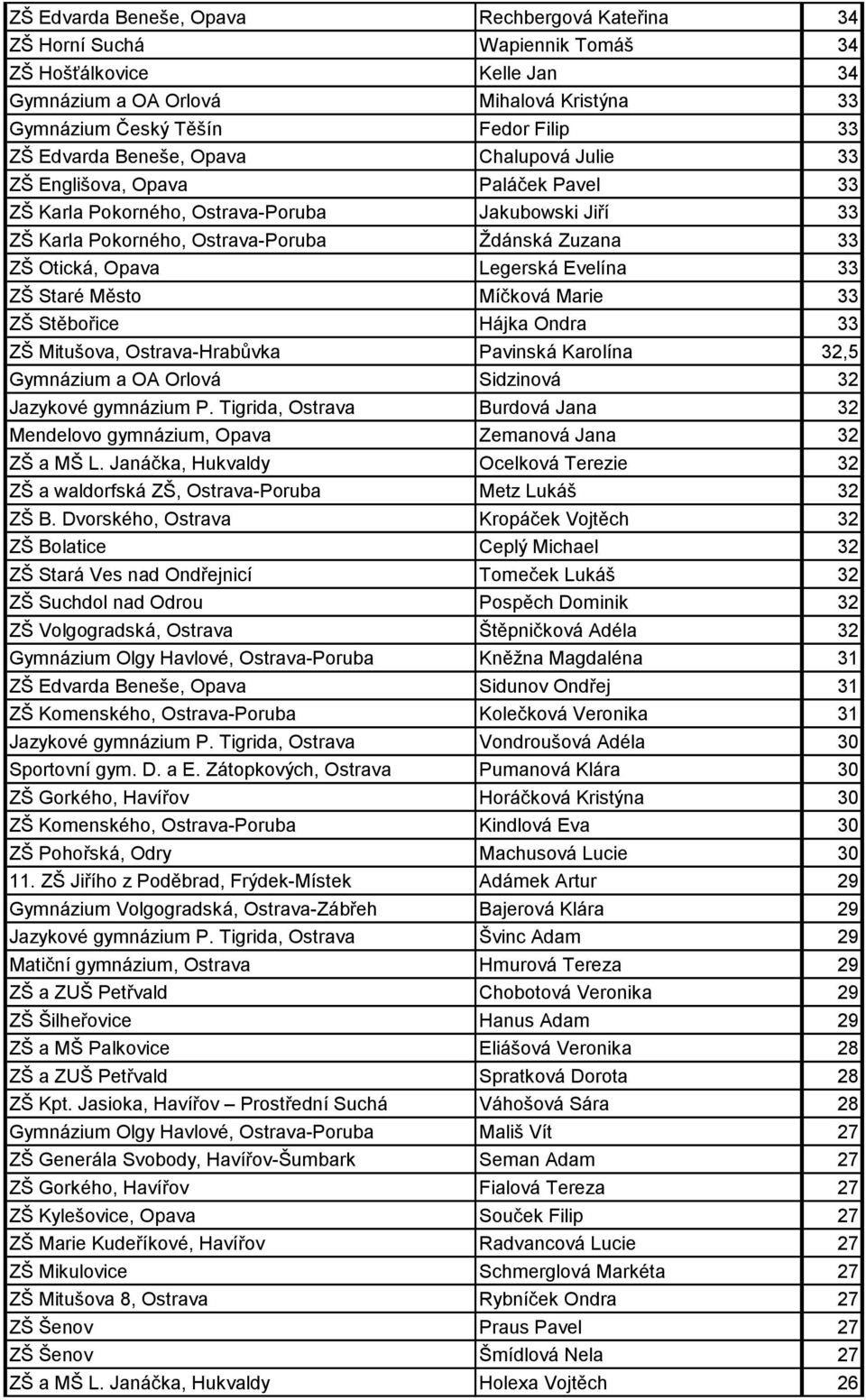 Opava Legerská Evelína 33 ZŠ Staré Město Míčková Marie 33 ZŠ Stěbořice Hájka Ondra 33 ZŠ Mitušova, Ostrava-Hrabůvka Pavinská Karolína 32,5 Gymnázium a OA Orlová Sidzinová 32 Jazykové gymnázium P.