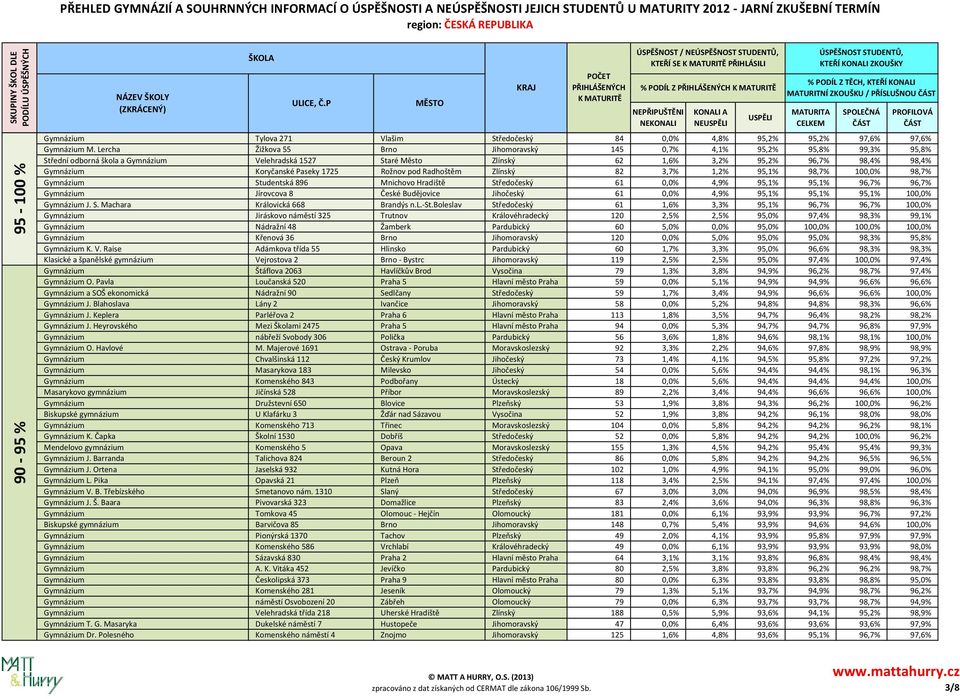 Koryčanské Paseky 1725 Rožnov pod Radhoštěm Zlínský 82 3,7% 1,2% 95,1% 98,7% 100,0% 98,7% Gymnázium Studentská 896 Mnichovo Hradiště Středočeský 61 0,0% 4,9% 95,1% 95,1% 96,7% 96,7% Gymnázium