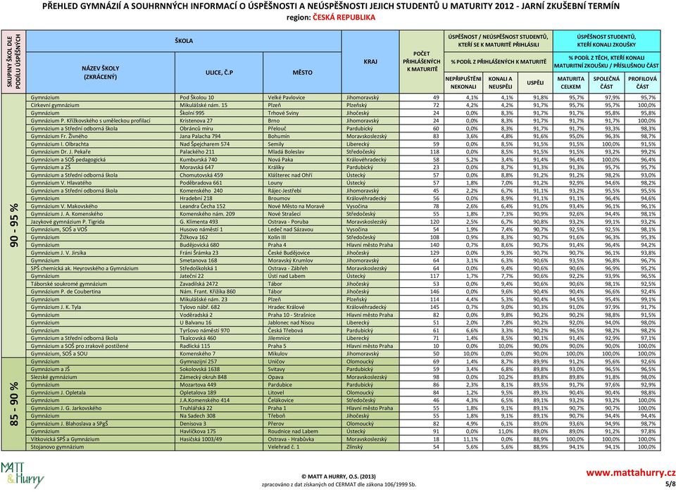 Křížkovského s uměleckou profilací Kristenova 27 Brno Jihomoravský 24 0,0% 8,3% 91,7% 91,7% 91,7% 100,0% Gymnázium a Střední odborná škola Obránců míru Přelouč Pardubický 60 0,0% 8,3% 91,7% 91,7%