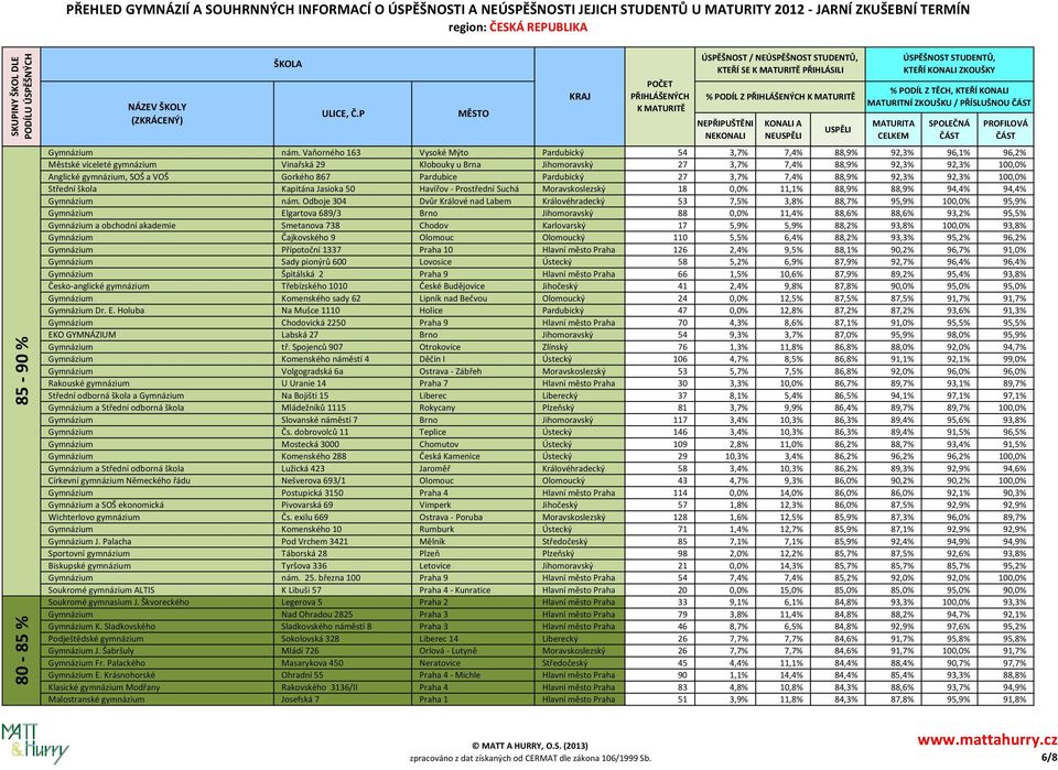 SOŠ a VOŠ Gorkého 867 Pardubice Pardubický 27 3,7% 7,4% 88,9% 92,3% 92,3% 100,0% Střední škola Kapitána Jasioka 50 Havířov - Prostřední Suchá Moravskoslezský 18 0,0% 11,1% 88,9% 88,9% 94,4% 94,4%