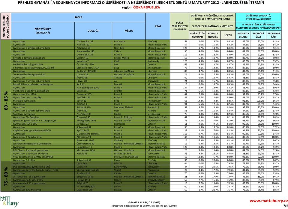 Moravskoslezský 50 4,0% 12,0% 84,0% 87,5% 87,5% 100,0% Gymnázium Litoměřická 726 Praha 9 Hlavní město Praha 112 3,6% 12,5% 83,9% 87,0% 92,6% 93,5% Čtyřleté a osmileté gymnázium Cihelní 410