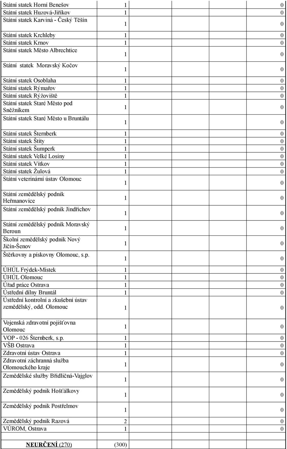 statek Šumperk Státní statek Velké Losiny Státní statek Vítkov Státní statek Žulová Státní veterinární ústav Olomouc Státní zemědělský podnik Heřmanovice Státní zemědělský podnik Jindřichov Státní