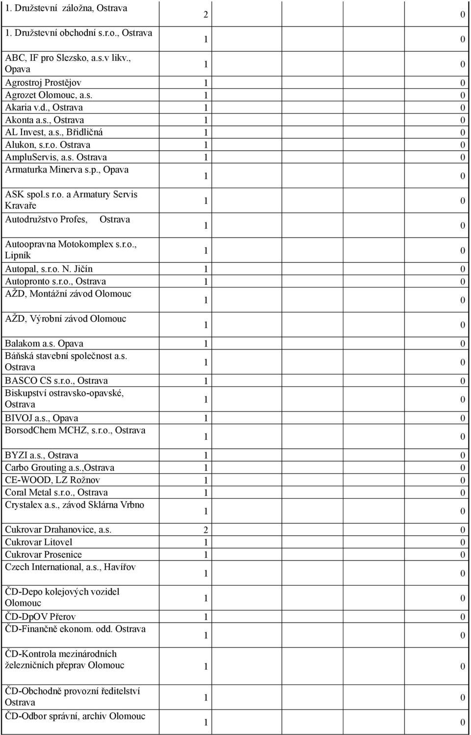 r.o. N. Jičín Autopronto s.r.o., Ostrava AŽD, Montážní závod Olomouc AŽD, Výrobní závod Olomouc Balakom a.s. Opava Báňská stavební společnost a.s. Ostrava BASCO CS s.r.o., Ostrava Biskupství ostravsko-opavské, Ostrava BIVOJ a.