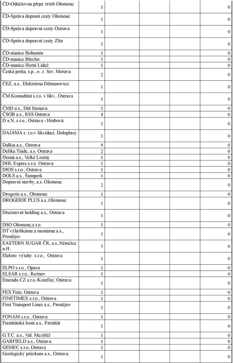 Morava 2 0 ČEZ, a.s., Elektrárna Dětmarovice ČM Komoditní s.r.o. v likv., Ostrava ČMD a.s., Důl Stonava ČSOB a.s., RSS Ostrava 4 0 D a N, s.r.o., Ostrava - Hrabová DAJAMA s. r.o.v likvidaci, Doloplazy Dalkia a.