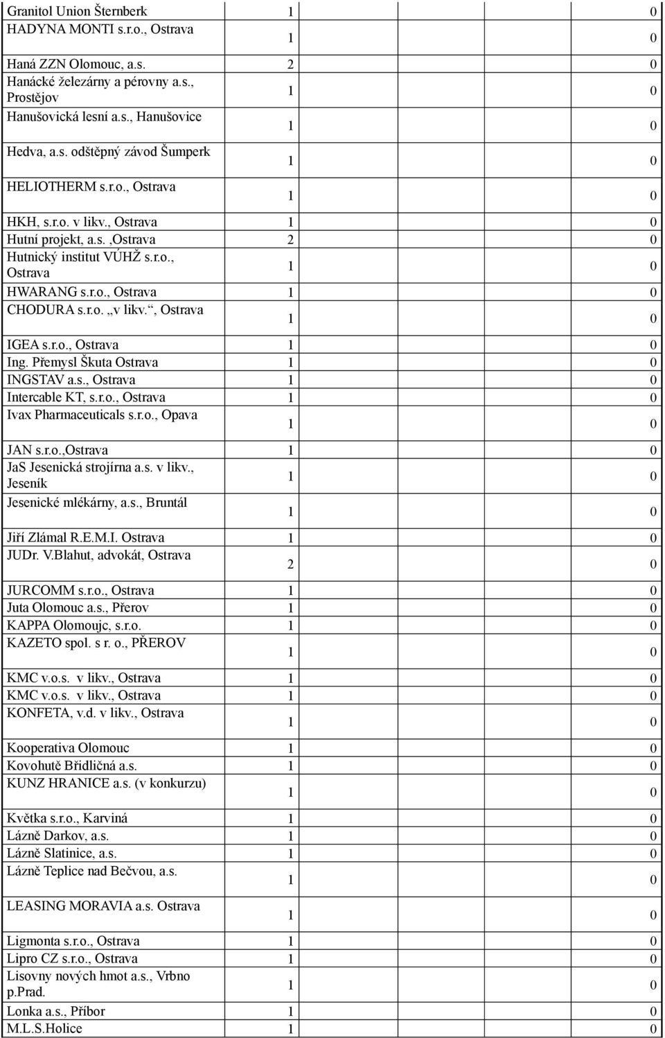 Přemysl Škuta Ostrava INGSTAV a.s., Ostrava Intercable KT, s.r.o., Ostrava Ivax Pharmaceuticals s.r.o., Opava JAN s.r.o.,ostrava JaS Jesenická strojírna a.s. v likv., Jeseník Jesenické mlékárny, a.s., Bruntál Jiří Zlámal R.