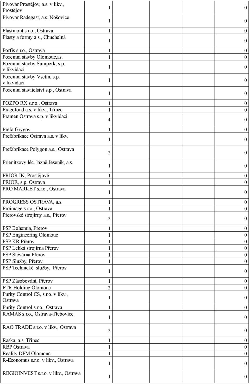 s. v likv. Prefabrikace Polygon a.s., Ostrava Prienitzovy léč. lázně Jeseník, a.s. 2 0 PRIOR IK, Prostějově PRIOR, s.p. Ostrava PRO MARKET s.r.o., Ostrava PROGRESS OSTRAVA, a.s. Proimage s.r.o., Ostrava Přerovské strojírny a.