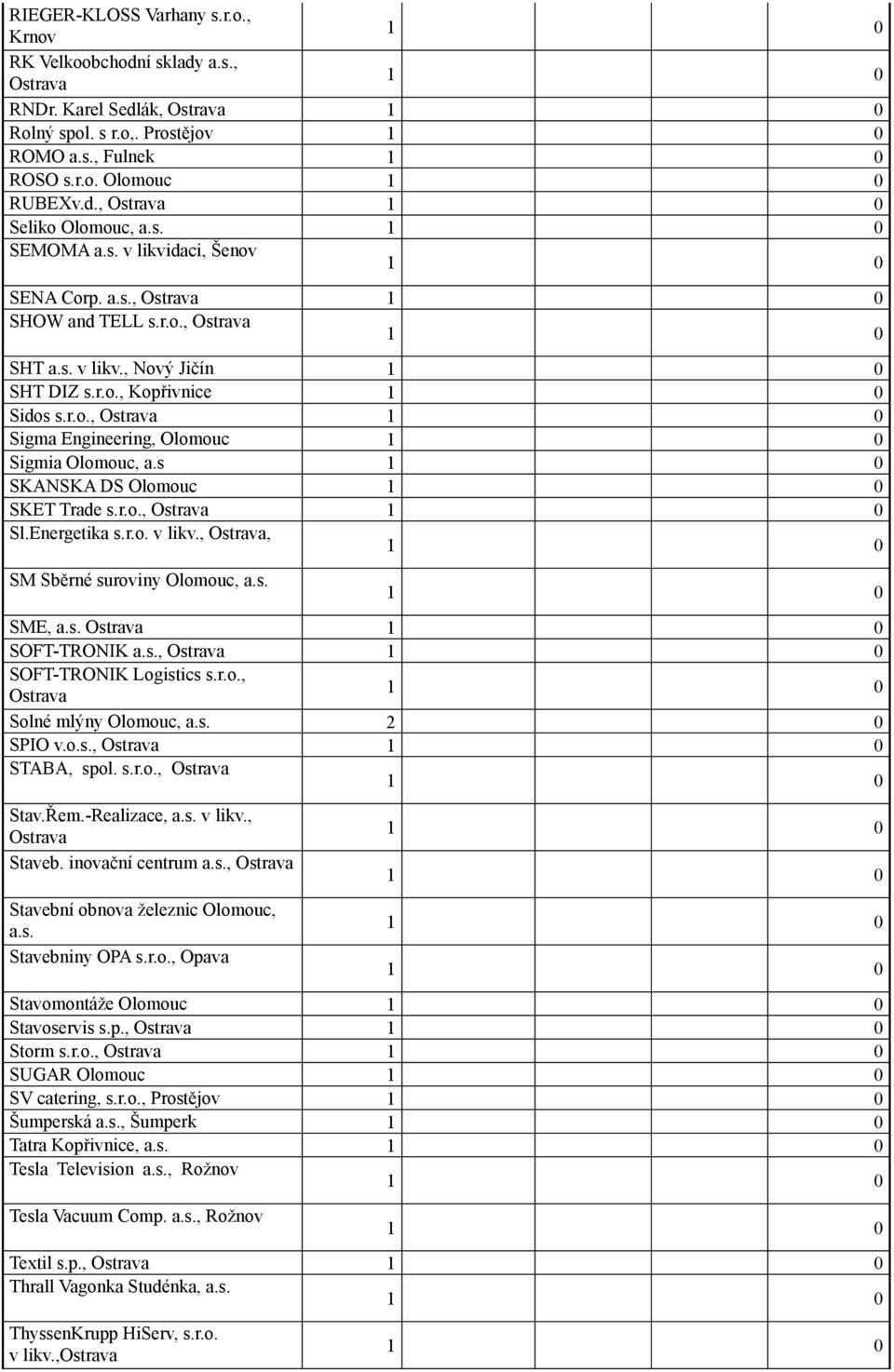 s SKANSKA DS Olomouc SKET Trade s.r.o., Ostrava Sl.Energetika s.r.o. v likv., Ostrava, SM Sběrné suroviny Olomouc, a.s. SME, a.s. Ostrava SOFT-TRONIK a.s., Ostrava SOFT-TRONIK Logistics s.r.o., Ostrava Solné mlýny Olomouc, a.