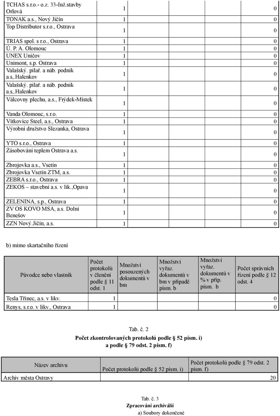 s. Zbrojovka a.s., Vsetín Zbrojovka Vsetín ZTM, a.s. ZEBRA s.r.o., Ostrava ZEKOS stavební a.s. v lik.,opava ZELENINA, s.p., Ostrava ZV OS KOVO MSA, a.s. Dolní Benešov ZZN Nový.Jičín, a.s. b) mimo skartačního řízení Původce nebo vlastník protokolů v členění podle 11 odst.