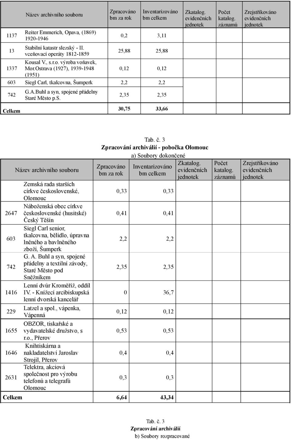 Ostrava (1927), 1939-1948 0,12 0,12 (1951) 603 Siegl Carl, tkalcovna, Šumperk 2,2 2,2 742 G.A.Buhl a syn, spojené přádelny Staré Město p.s. 2,35 2,35 Celkem 30,75 33,66 2647 603 742 1416 229 1655
