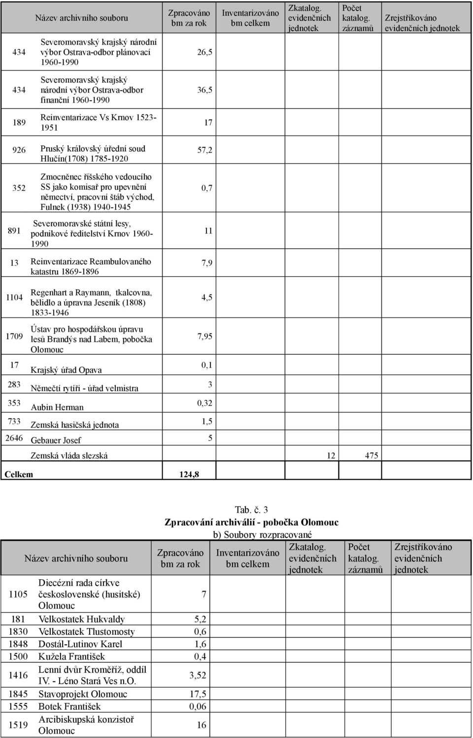 57,2 352 891 Zmocněnec říšského vedoucího SS jako komisař pro upevnění němectví, pracovní štáb východ, Fulnek (1938) 1940-1945 Severomoravské státní lesy, podnikové ředitelství Krnov 1960-1990 0,7 11