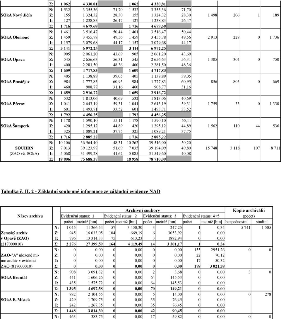 972,25 3 114 6 972,25 N: 905 2 061,20 43,69 905 2 061,20 43,69 SOkA Opava Z: 545 2 656,63 56,31 545 2 656,63 56,31 1 305 304 0 750 I: 400 2 281,50 48,36 400 2 281,50 48,36 Σ: 1 609 4 717,83 1 609 4