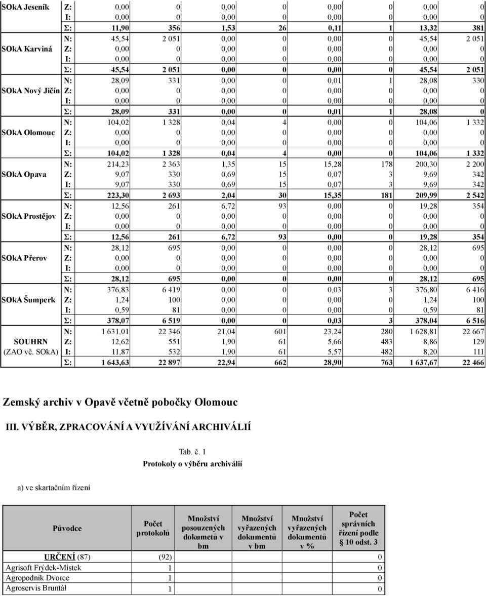 1 28,08 0 N: 104,02 1 328 0,04 4 0,00 0 104,06 1 332 SOkA Olomouc Z: 0,00 0 0,00 0 0,00 0 0,00 0 I: 0,00 0 0,00 0 0,00 0 0,00 0 Σ: 104,02 1 328 0,04 4 0,00 0 104,06 1 332 N: 214,23 2 363 1,35 15