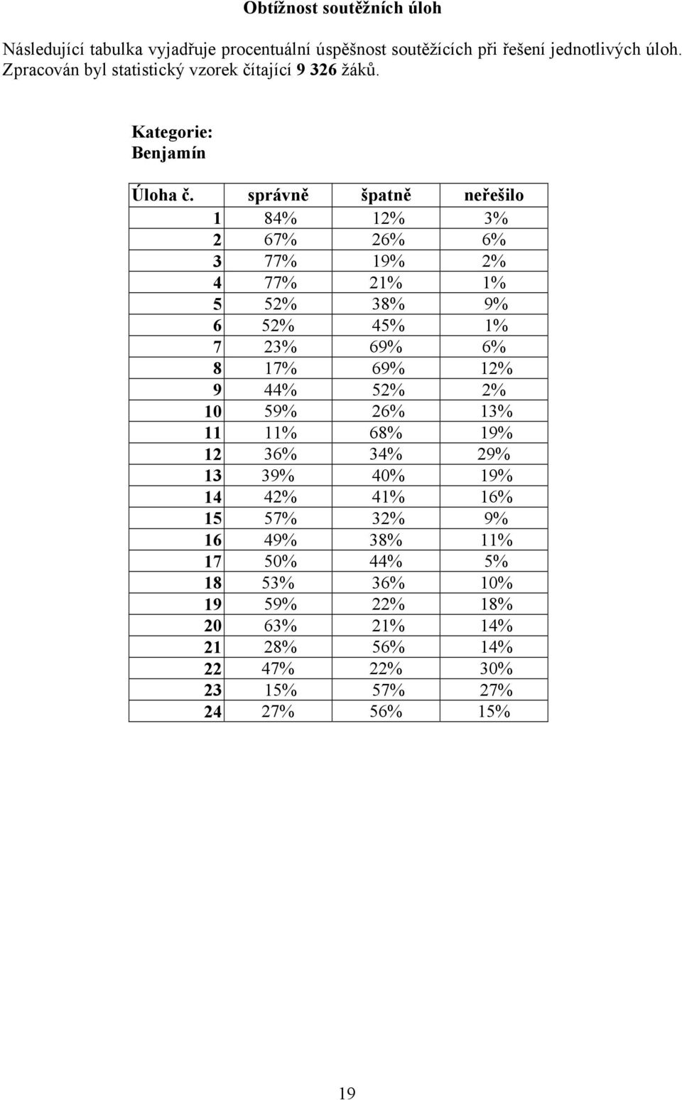 správně špatně neřešilo 1 84% 12% 3% 2 67% 26% 6% 3 77% 19% 2% 4 77% 21% 1% 5 52% 38% 9% 6 52% 45% 1% 7 23% 69% 6% 8 17% 69% 12% 9 44% 52% 2%
