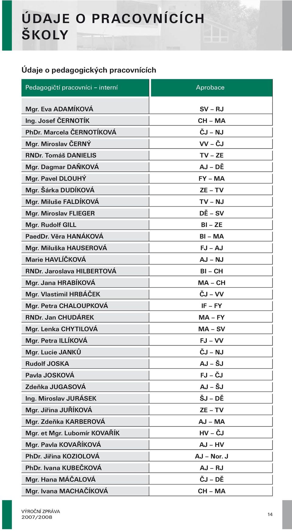 Miluška HAUSEROVÁ Marie HAVLÍČKOVÁ RNDr. Jaroslava HILBERTOVÁ Mgr. Jana HRABÍKOVÁ Mgr. Vlastimil HRBÁČEK Mgr. Petra CHALOUPKOVÁ RNDr. Jan CHUDÁREK Mgr. Lenka CHYTILOVÁ Mgr. Petra ILLÍKOVÁ Mgr.